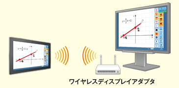 ワイヤレスディスプレイアダプタに対応