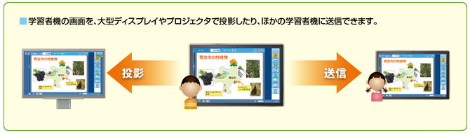 画面の投影・送信イメージ図