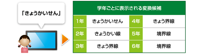 学年別辞書イメージ図