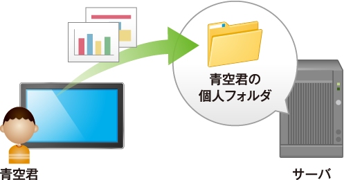 個人 / グループフォルダ使用イメージ図
