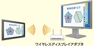 ワイヤレスディスプレイアダプタに対応