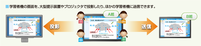 画面の投影・送信イメージ図