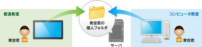 校内のどのコンピュータからでも利用可能のイメージ図