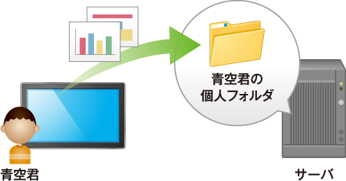 個人 / グループフォルダ使用イメージ図