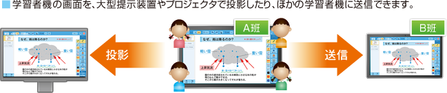 画面の投影・送信イメージ図