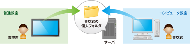 校内のどのコンピュータからでも利用可能のイメージ図