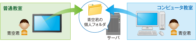 校内のどのコンピュータやタブレット端末からでも利用可能利用可能のイメージ図