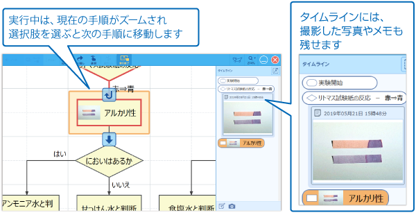 フローチャートを実行して手順を確認し、その内容を記録のイメージ図