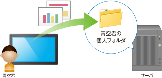 個人 / グループフォルダ使用イメージ図