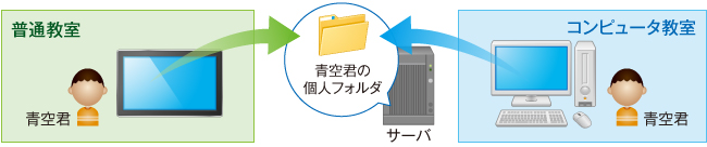 校内のどのコンピュータやタブレット端末からでも利用可能のイメージ図