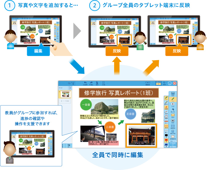 1枚の発表資料を全員でまとめるのイメージ