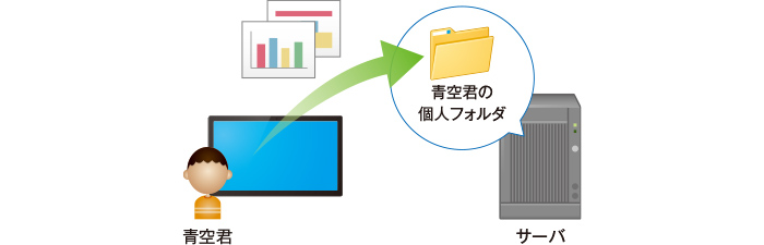 個人 / グループフォルダ使用イメージ図