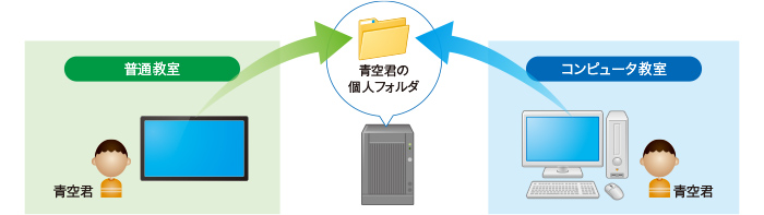 校内のどのコンピュータやタブレット端末からでも利用可能のイメージ図