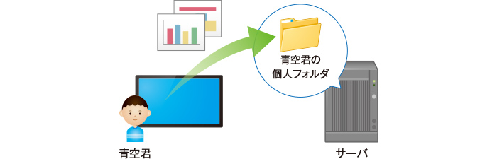 個人 / グループフォルダ使用イメージ図