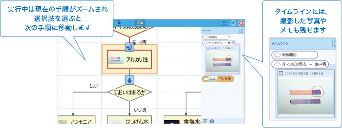 フローチャートを実行して手順を確認し、その内容を記録のイメージ図