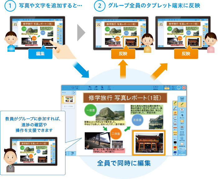 1枚の発表資料を全員でまとめるのイメージ