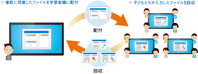 教材を一斉に配付・回収